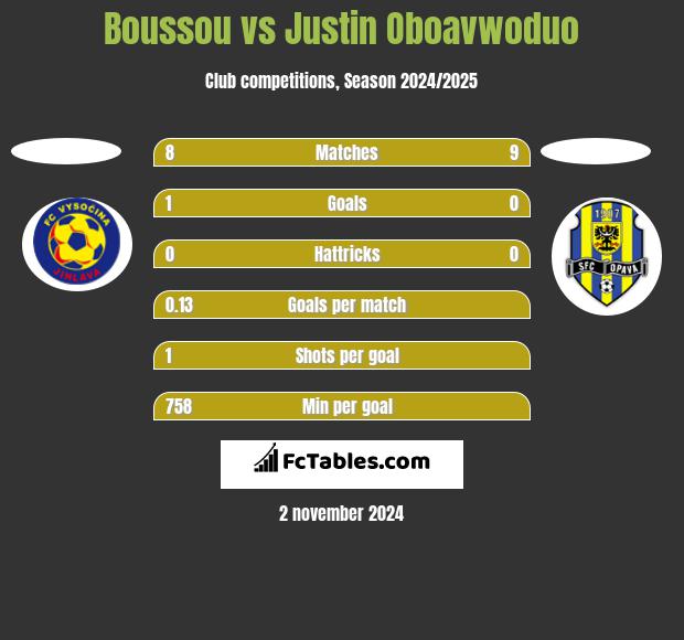 Boussou vs Justin Oboavwoduo h2h player stats