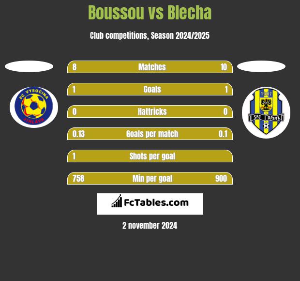 Boussou vs Blecha h2h player stats