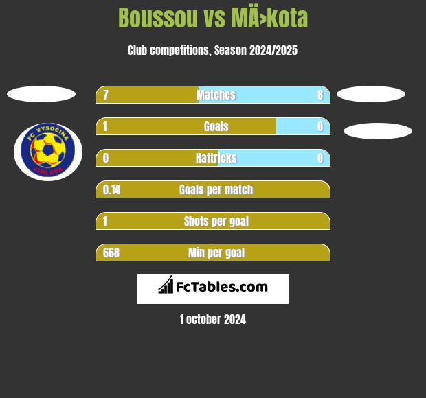 Boussou vs MÄ›kota h2h player stats