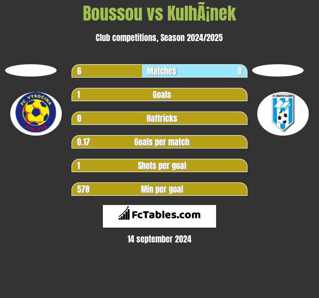 Boussou vs KulhÃ¡nek h2h player stats