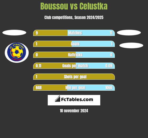 Boussou vs Celustka h2h player stats