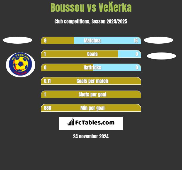 Boussou vs VeÄerka h2h player stats