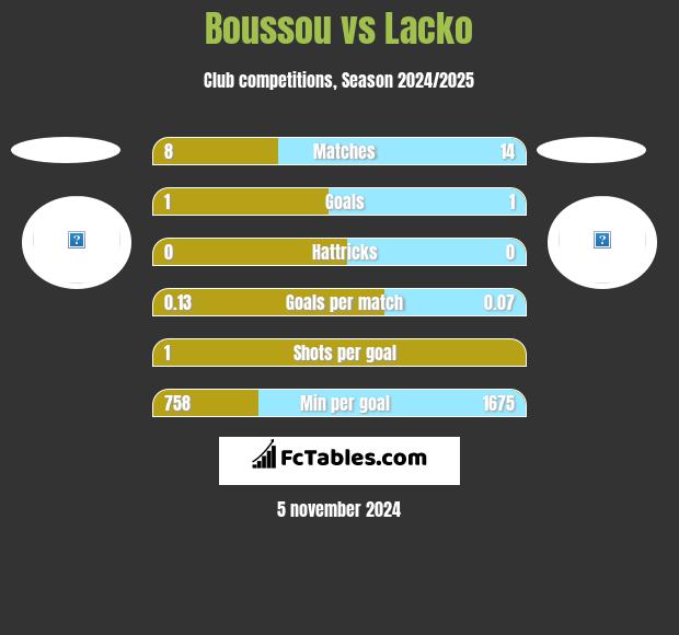 Boussou vs Lacko h2h player stats