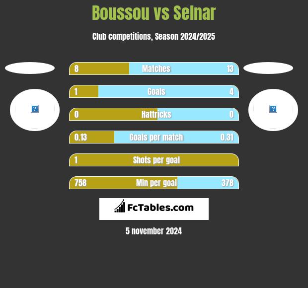 Boussou vs Selnar h2h player stats