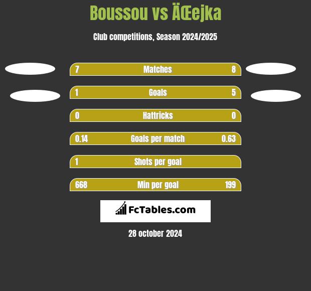 Boussou vs ÄŒejka h2h player stats