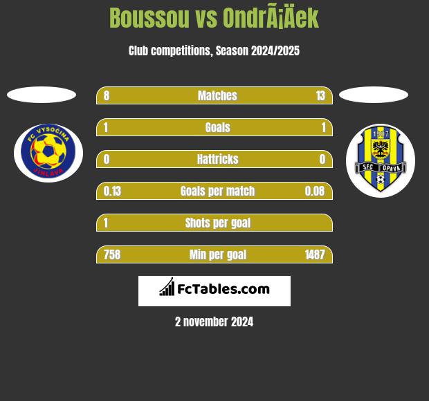 Boussou vs OndrÃ¡Äek h2h player stats