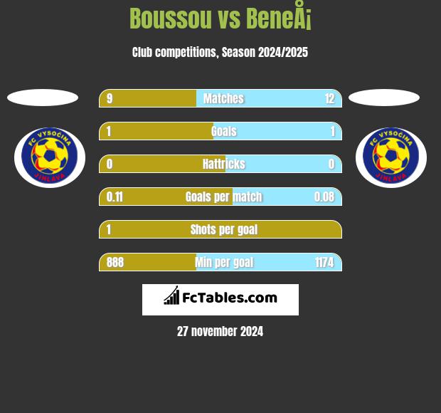 Boussou vs BeneÅ¡ h2h player stats