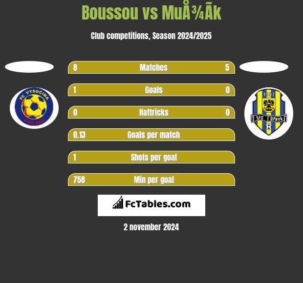 Boussou vs MuÅ¾Ã­k h2h player stats