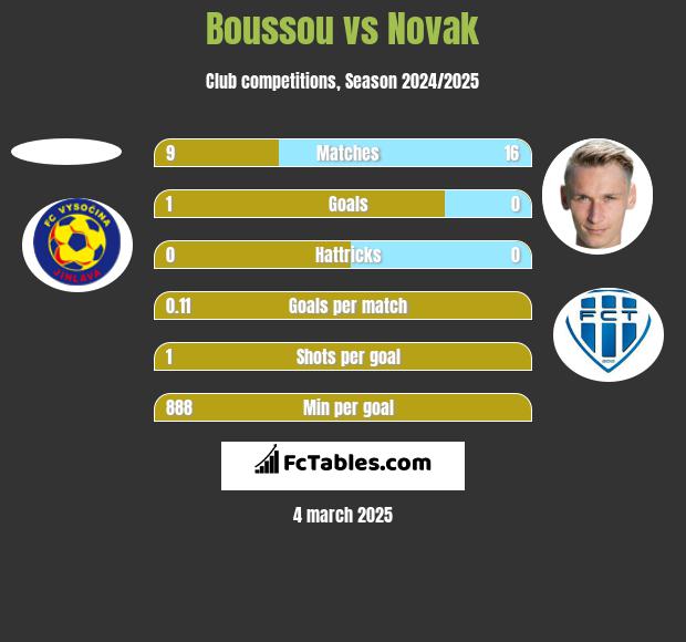 Boussou vs Novak h2h player stats