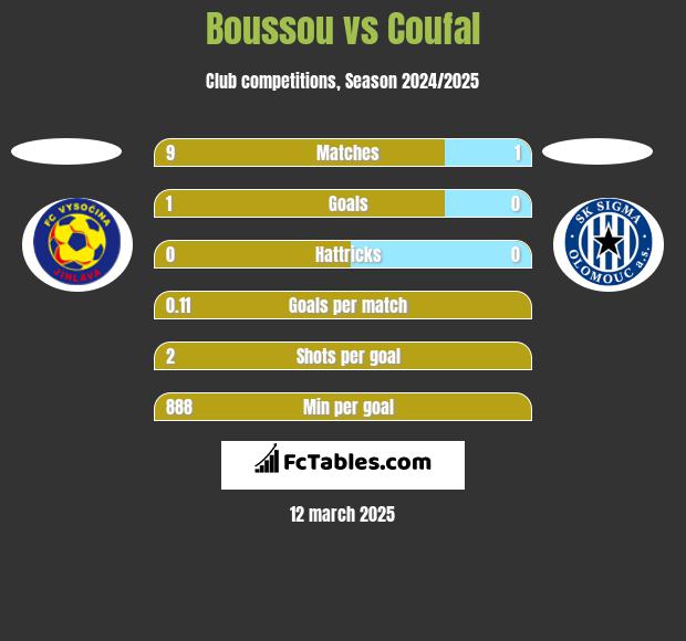 Boussou vs Coufal h2h player stats