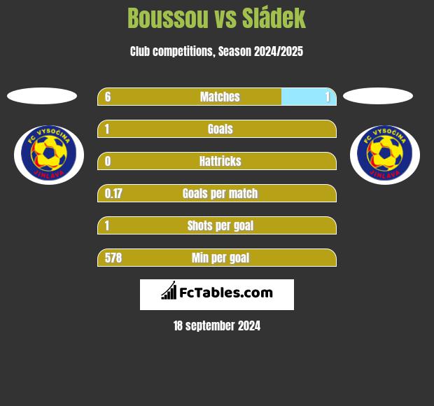 Boussou vs Sládek h2h player stats