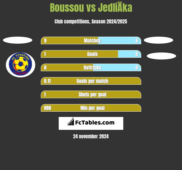 Boussou vs JedliÄka h2h player stats