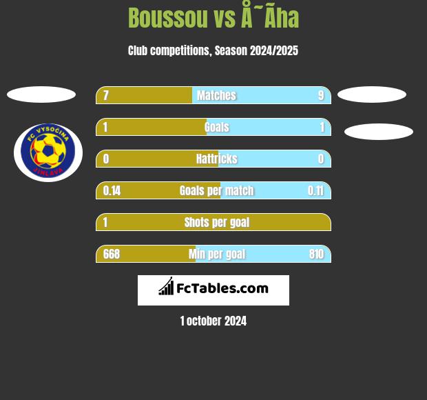 Boussou vs Å˜Ã­ha h2h player stats