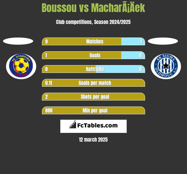 Boussou vs MacharÃ¡Äek h2h player stats