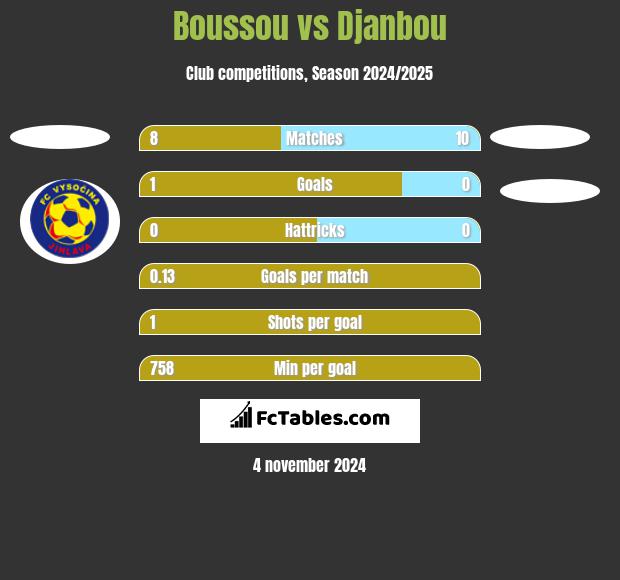 Boussou vs Djanbou h2h player stats