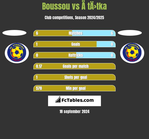 Boussou vs Å tÄ›tka h2h player stats