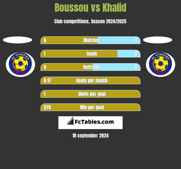 Boussou vs Khalid h2h player stats