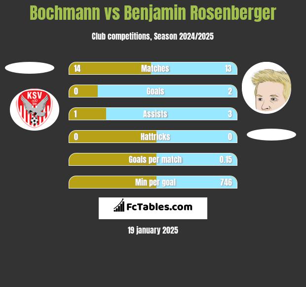 Bochmann vs Benjamin Rosenberger h2h player stats