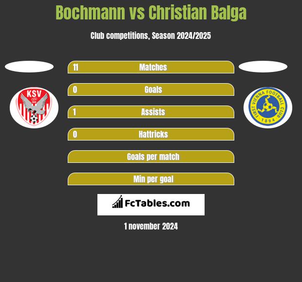 Bochmann vs Christian Balga h2h player stats