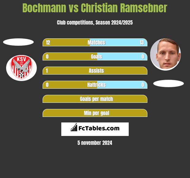 Bochmann vs Christian Ramsebner h2h player stats