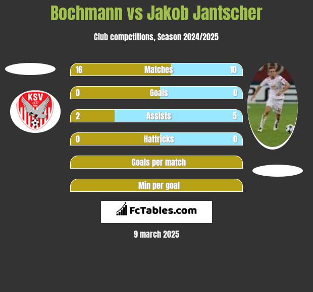 Bochmann vs Jakob Jantscher h2h player stats