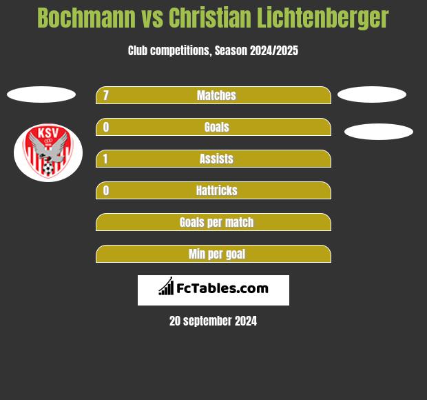 Bochmann vs Christian Lichtenberger h2h player stats