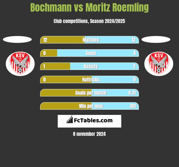 Bochmann vs Moritz Roemling h2h player stats