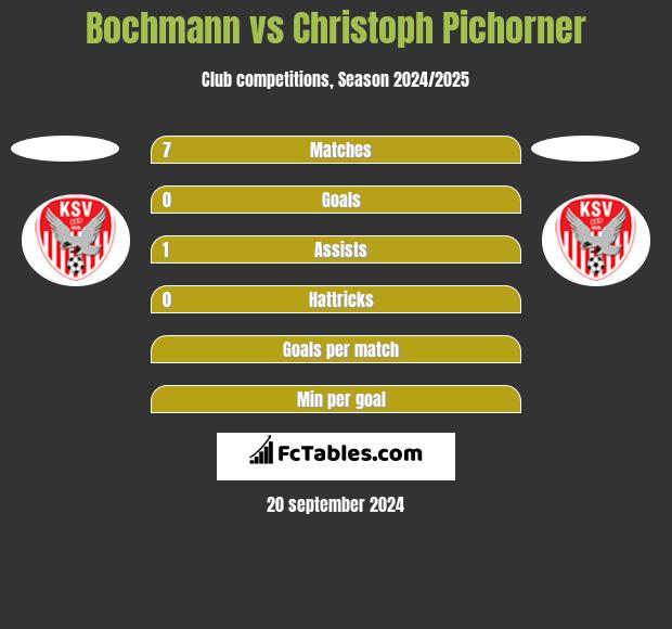 Bochmann vs Christoph Pichorner h2h player stats