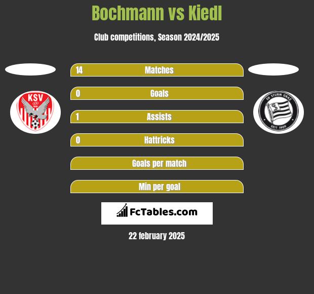 Bochmann vs Kiedl h2h player stats