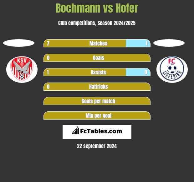 Bochmann vs Hofer h2h player stats