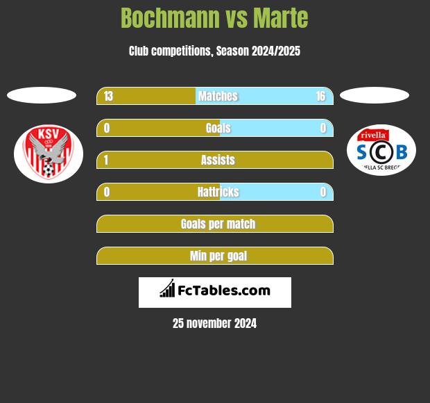 Bochmann vs Marte h2h player stats