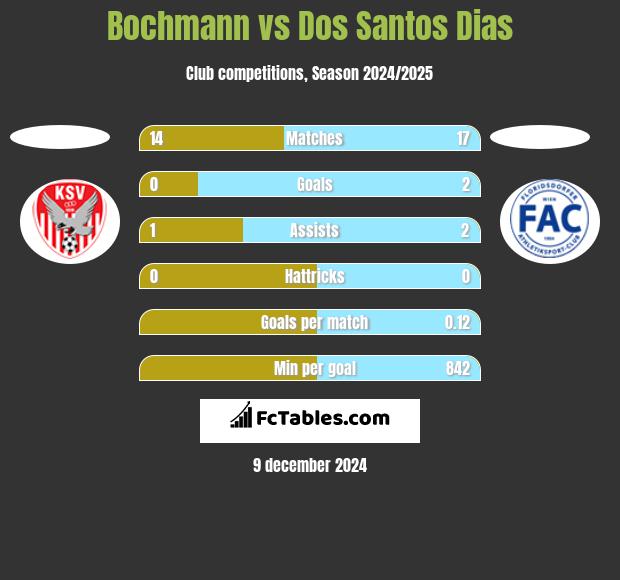 Bochmann vs Dos Santos Dias h2h player stats