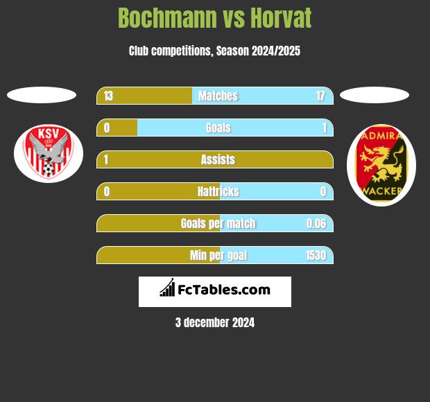 Bochmann vs Horvat h2h player stats