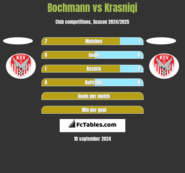 Bochmann vs Krasniqi h2h player stats