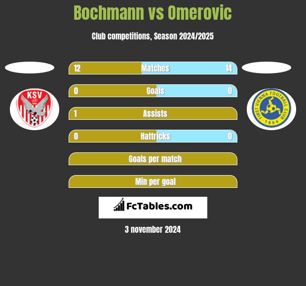 Bochmann vs Omerovic h2h player stats