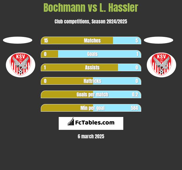 Bochmann vs L. Hassler h2h player stats