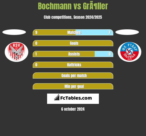 Bochmann vs GrÃ¶ller h2h player stats