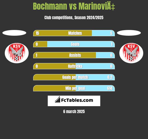 Bochmann vs MarinoviÄ‡ h2h player stats