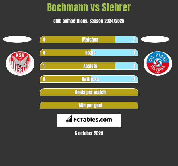 Bochmann vs Stehrer h2h player stats