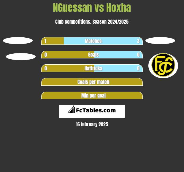 NGuessan vs Hoxha h2h player stats