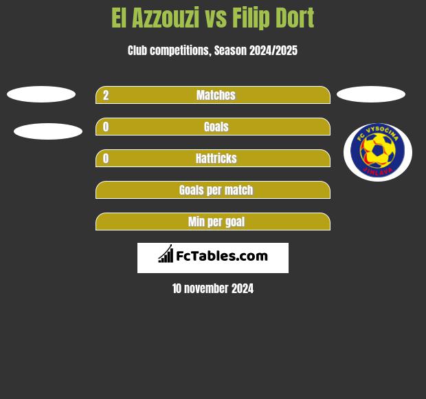 El Azzouzi vs Filip Dort h2h player stats