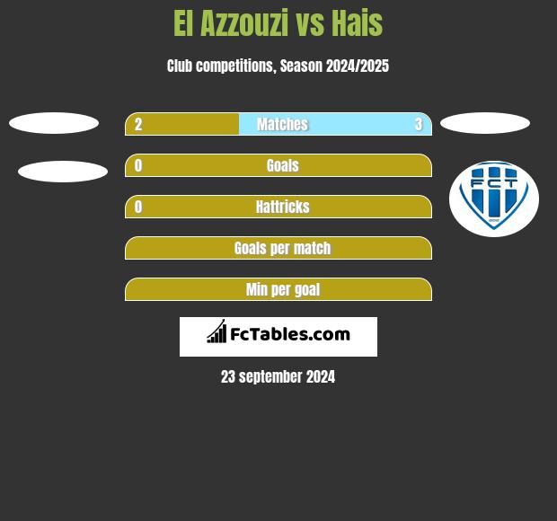 El Azzouzi vs Hais h2h player stats