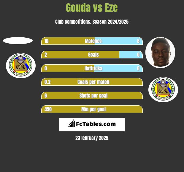 Gouda vs Eze h2h player stats