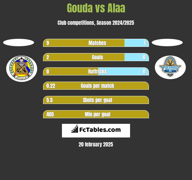 Gouda vs Alaa h2h player stats