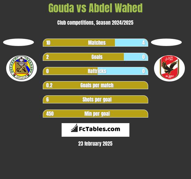 Gouda vs Abdel Wahed h2h player stats