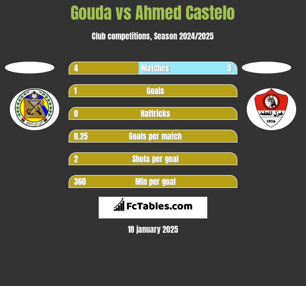 Gouda vs Ahmed Castelo h2h player stats