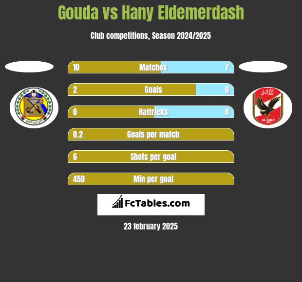 Gouda vs Hany Eldemerdash h2h player stats