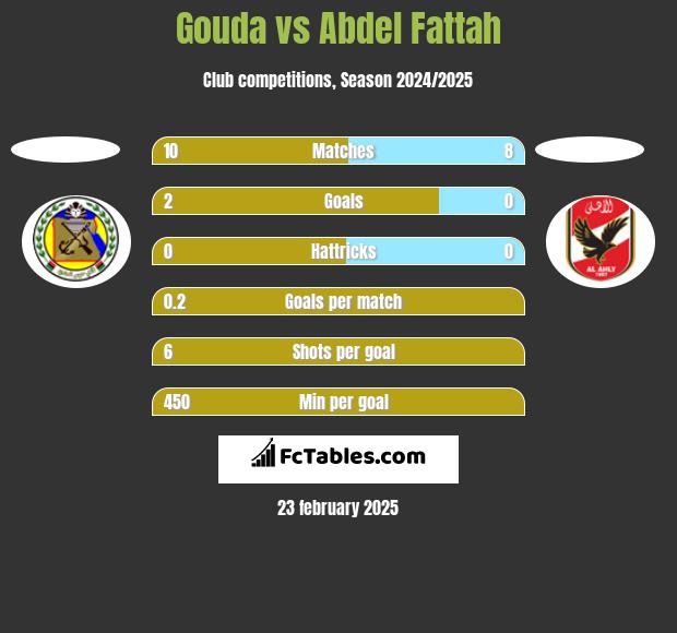 Gouda vs Abdel Fattah h2h player stats