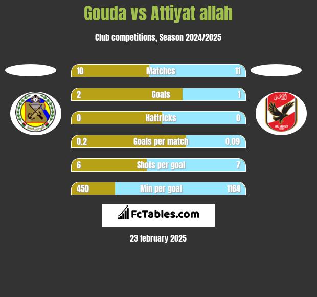 Gouda vs Attiyat allah h2h player stats