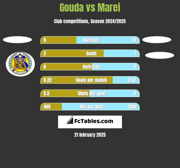 Gouda vs Marei  h2h player stats